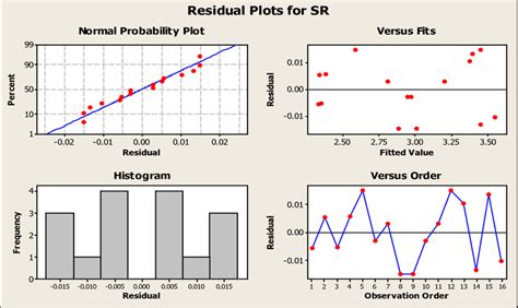 Residual Plots Of Regression Model For Surface Roughness Download Scientific Diagram