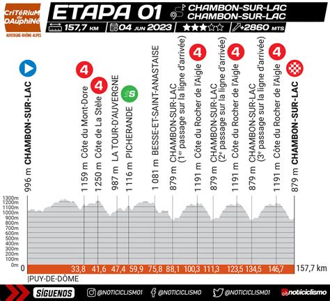 Crit Rium Du Dauphin Etapa Previa Perfil Y Favoritos Noticiclismo