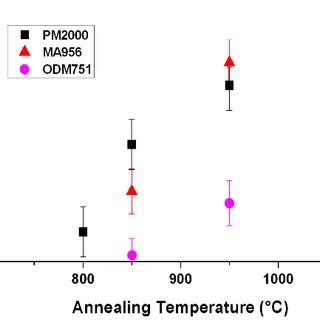 A Plot Showing The Recrystallised Volume Fraction As A Function Of