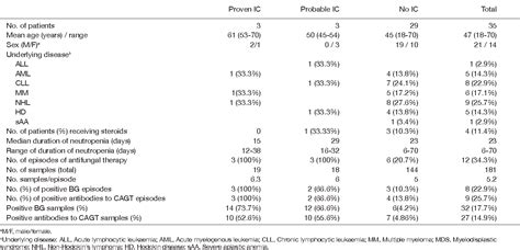 Table 1 From Diagnostic Potential Of 1 3 Beta D Glucan And Anti