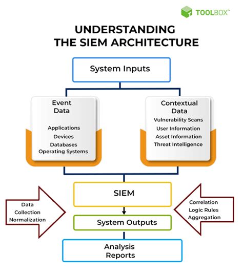 What Is Security Information And Event Management SIEM Definition