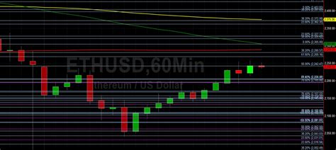 Eth Usd Better After Testing Figure During Rout Sally Ho S