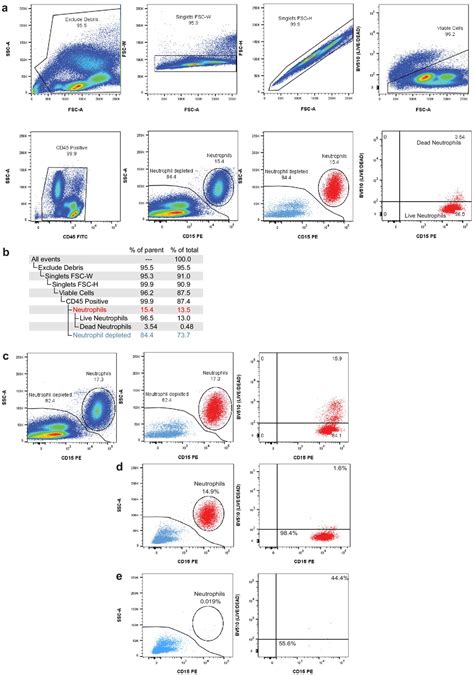 Figures And Data In Simultaneous Trimodal Single Cell Measurement Of