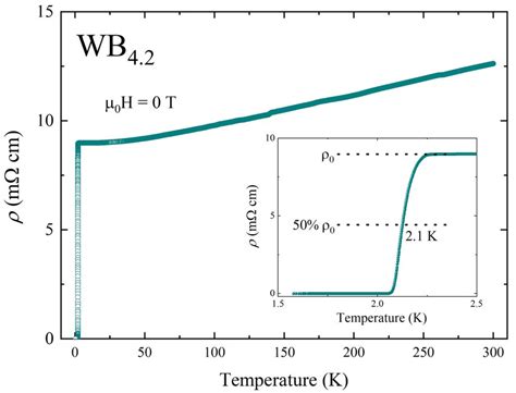 Temperature Dependent Resistivity Of Polycrystalline Wb Measured