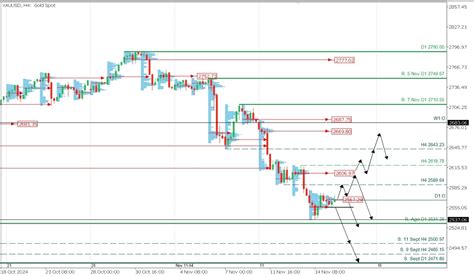 Xauusd Key Levels Amid Usd Strength And Powell S Remarks Action Forex