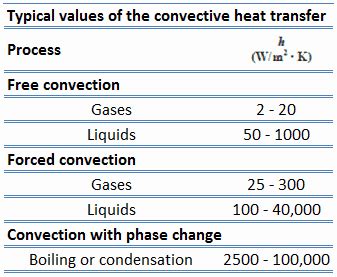 Newton’s Law of Cooling | Convection & Calculation | nuclear-power.com