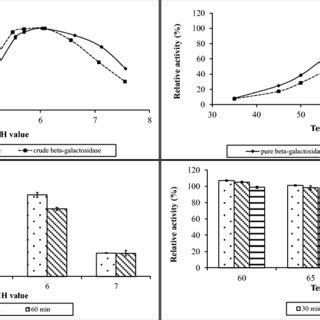 A Activity Versus Ph Profile Of Crude And Purified Galactosidase