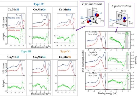 Spin Resolved Photoemission Spectra Measured For The Co Mnz Series