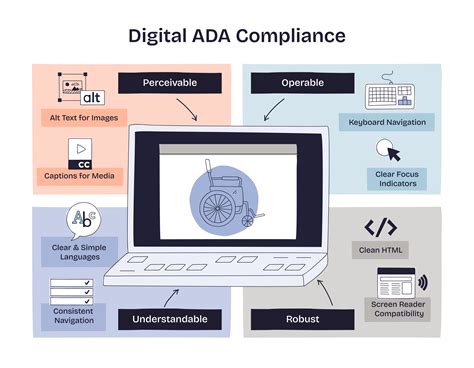 ADA Compliant Website Guide: Best Practices, Audits & Examples