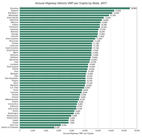 Average Annual Highway Vehicle Miles Traveled Per Capita Varies By