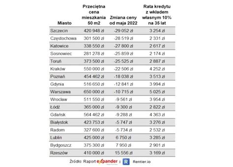 Ceny mieszkań w Polsce spadają W grudniu 2022 mieszkania tańsze prawie