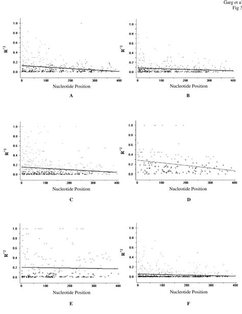 The Linkage Disequilibrium Ld Plot Showing Non Random Association