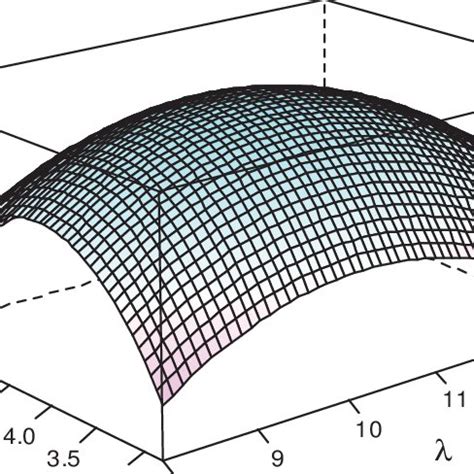 Profile log likelihood function of λ and θ Download Scientific Diagram