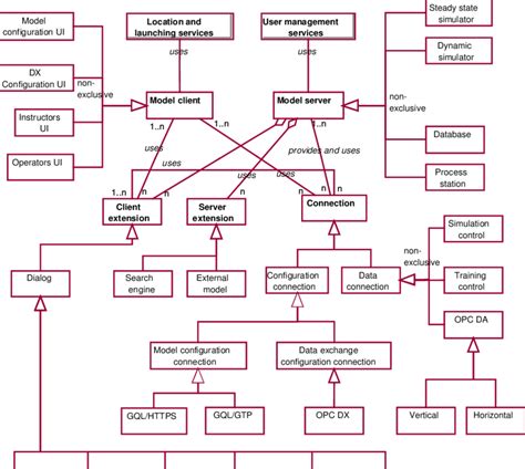 7 Logical View Of The Architecture The Main Concepts Are Marked In Download Scientific