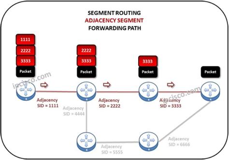 Segment Routing With 7 Titles Sr Mpls Srv6 ⋆ Ipcisco