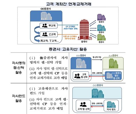 금감원 증권사 랩·신탁 불건전 영업관행 근절 나서