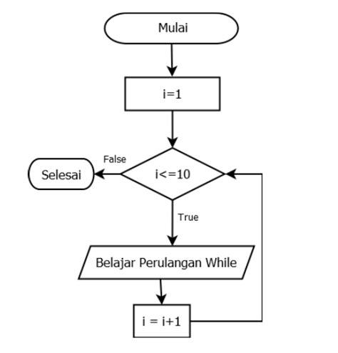 Contoh Perulangan While And Do While Akreditasi Org