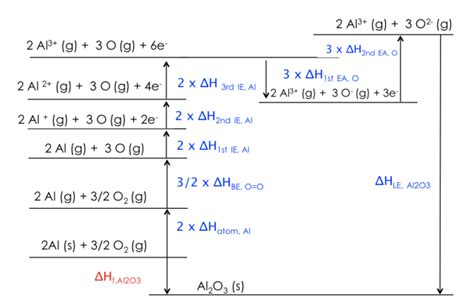 Draw A Bornhaber Cycle For Aluminium Oxide