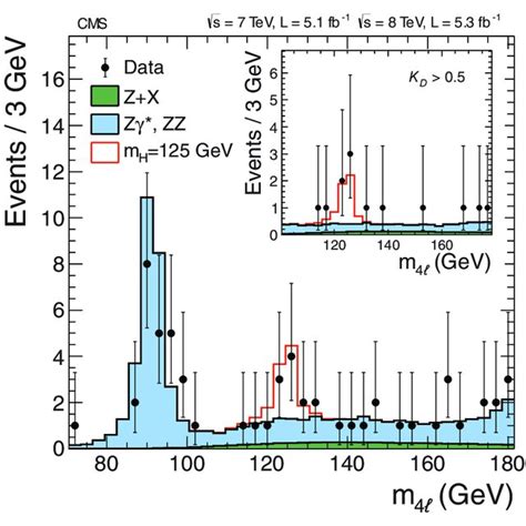 Distribution Of The Four Lepton Invariant Mass For The Zz Analysis