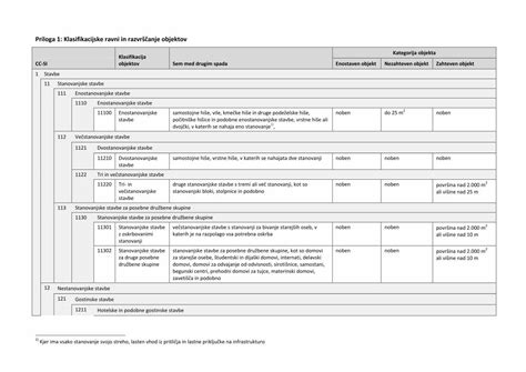PDF Priloga Klasifikacijske ravni in razvrščanje objektov