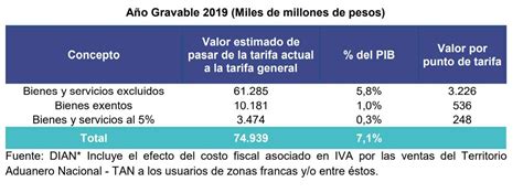 Cual Es El Valor Del Iva En Colombia Esta Olenka