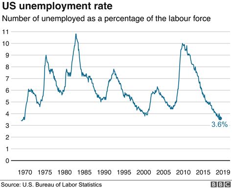 US Jobless Rate At Lowest Since 1969 Citi Business News