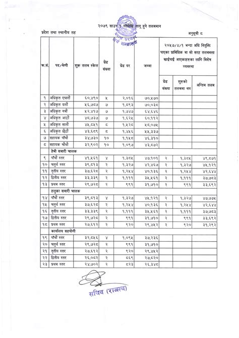 Salary Of Civil Servants Government Officials In Nepal In Fy