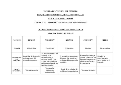 PDF Cuadro comparativo sobre la adquisición del lenguaje PDFSLIDE TIPS