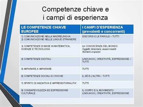 Il Curricolo Della Scuola Dellinfanzia E Del Primo