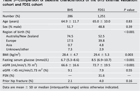 Table 3 From Development And Validation Of A Simple Hip Fracture Risk