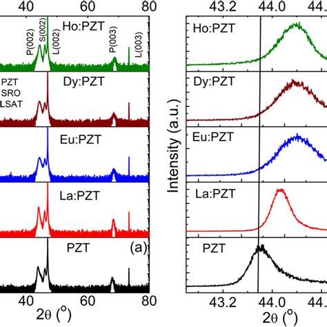 A XRD Pattern Of PLD Grown Pure Rare Earth La Eu Dy And Ho Doped