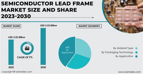 Semiconductor Lead Frame Market To Cross USD 5 53 Billion By 2030 Owing