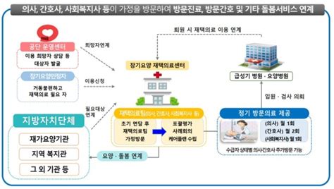 복지부 장기요양 재택의료센터 시범사업 추가 공모 뉴스 한의신문