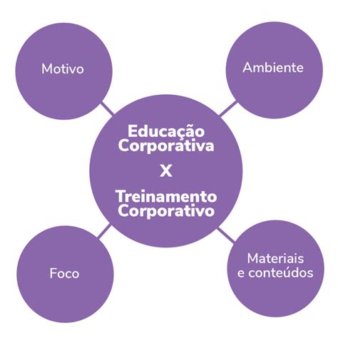 Educa O Corporativa E Treinamento Corporativo Diferen As