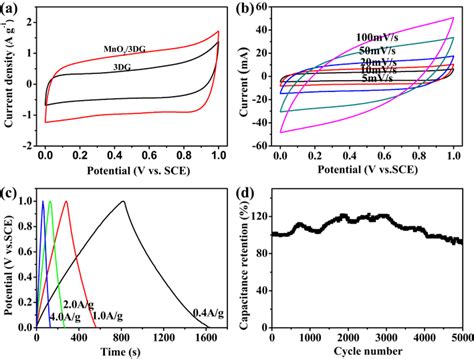 A Cv Curves Of 3dg And Mno2 3dg Composites At 5 Mv S⁻¹ B Cv Curves Of Download Scientific