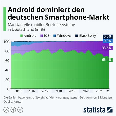 Infografik Android Dominiert Den Deutschen Smartphone Markt Statista