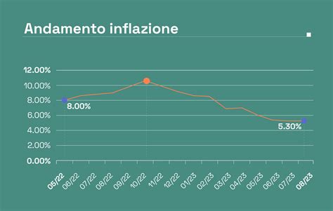 Inflazione E Tassi D Interesse Finanza Insieme