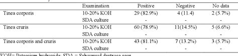 Table 2 From Profile Of Tinea Corporis And Tinea Cruris In Dermatovenereology Clinic Of Tertiery