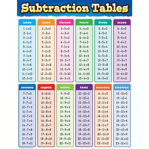 Printable Subtraction Table Chart