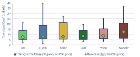 Coal To Gas Switching Co2 Abatement Cost Thundersaid Energy