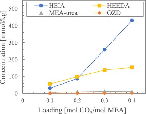 Thermal Degradation Products Formed In Solutions Of Loaded Aqueous Mea