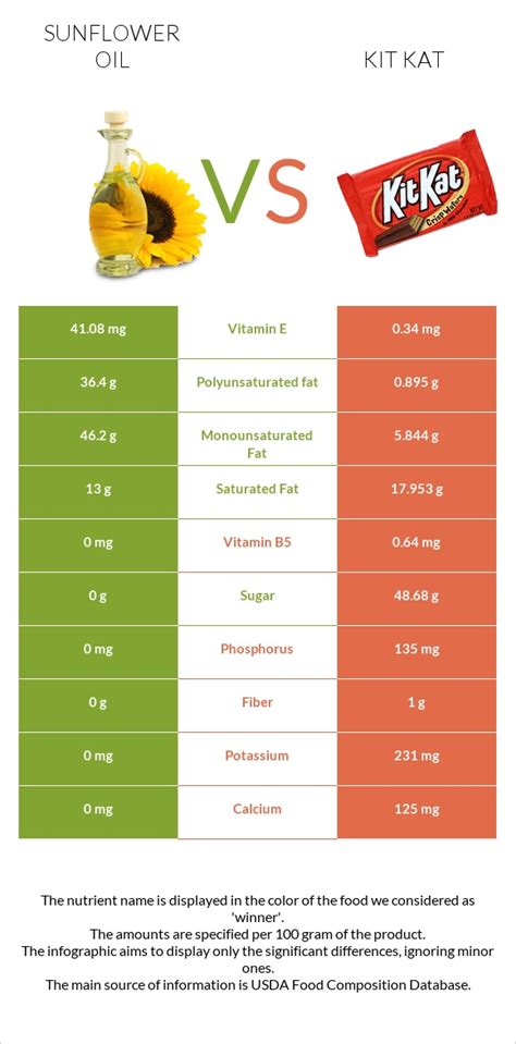 Sunflower Oil Vs Kit Kat — In Depth Nutrition Comparison