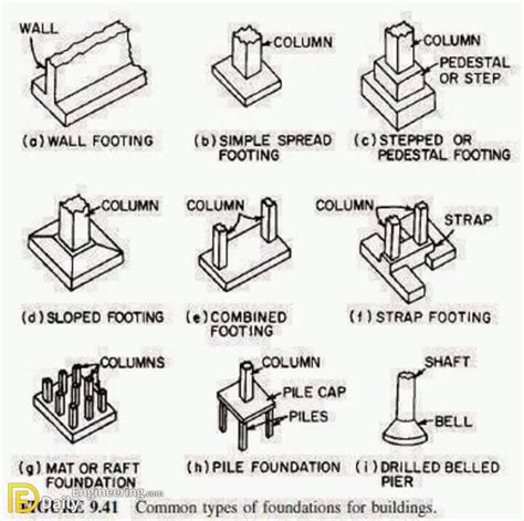 Types Of Footing In Building Construction - Daily Engineering