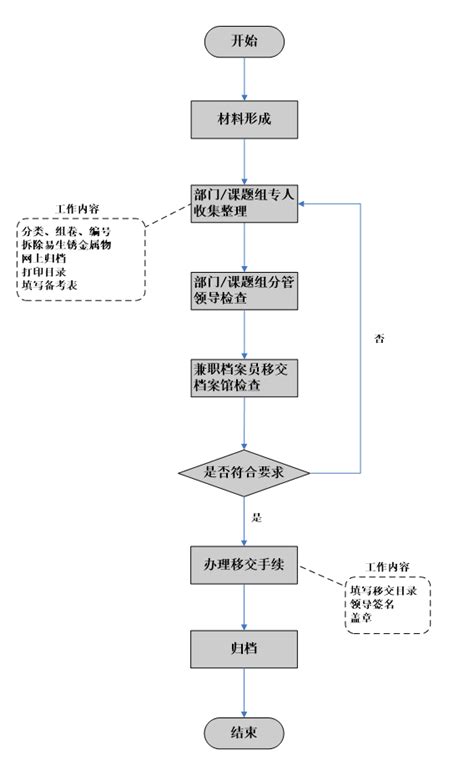 档案材料立卷归档流程图 广东外语外贸大学档案馆 官方网站