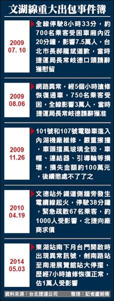 《不必「路過」自行癱瘓》文湖線當機7小時 影響萬人 焦點 自由時報電子報