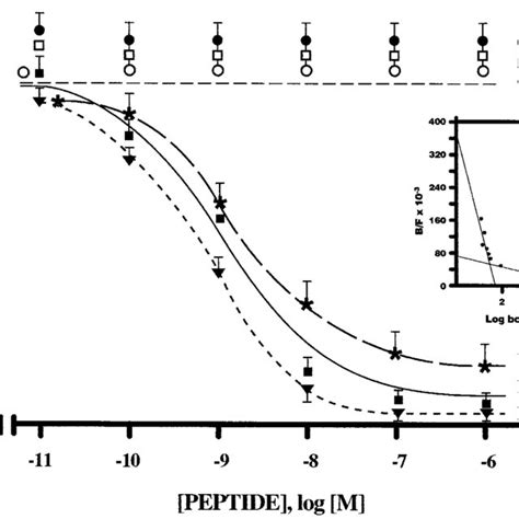 Inhibition Of I Pacap Binding By Pacap Pacap Vip And Ghrh