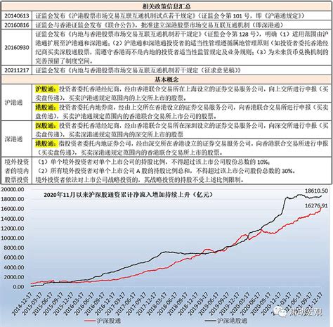 严打“伪外资” 【正文】沪深港通机制建立7年以来，内地监管部门首次从严关注北向通的内地投资者，以打击“伪外资”问题，符合近期政策层面提及 雪球