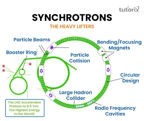 Particle Accelerator