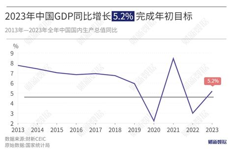 2023年中国gdp同比增长5 2 完成年初目标