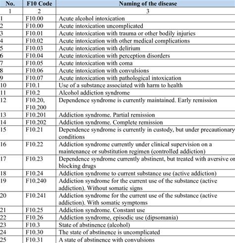 Classification Of The F10 Code According To The Icd 10 Download